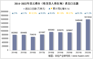 2022年连云港市（收发货人所在地）进出口总额及进出口差额统计分析