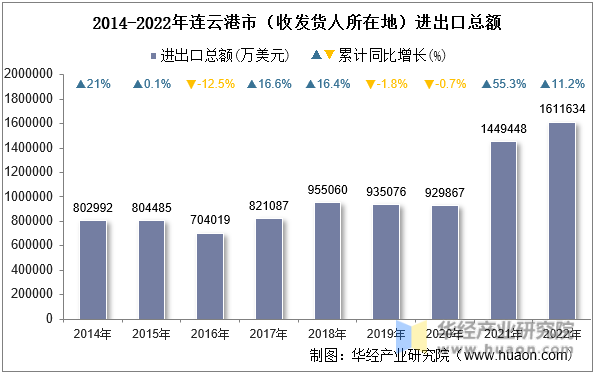 2014-2022年连云港市（收发货人所在地）进出口总额