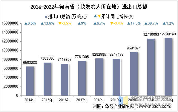 2014-2022年河南省（收发货人所在地）进出口总额