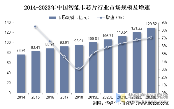 2014-2023年中国智能卡芯片行业市场规模及增速
