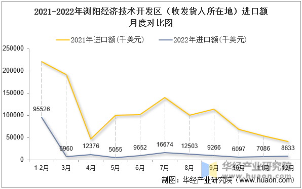 2021-2022年浏阳经济技术开发区（收发货人所在地）进口额月度对比图