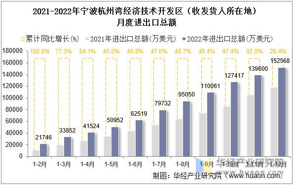2021-2022年宁波杭州湾经济技术开发区（收发货人所在地）月度进出口总额