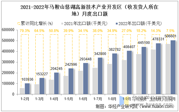 2021-2022年马鞍山慈湖高新技术产业开发区（收发货人所在地）月度出口额