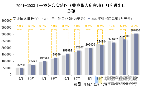 2021-2022年平潭综合实验区（收发货人所在地）月度进出口总额