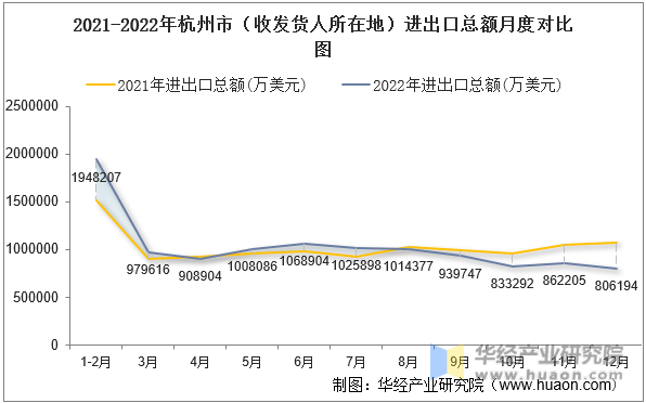 2021-2022年杭州市（收发货人所在地）进出口总额月度对比图