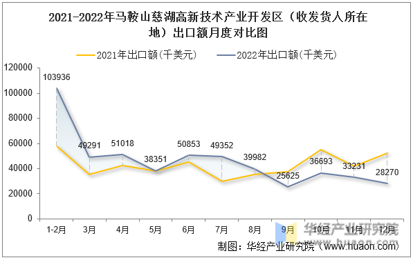 2021-2022年马鞍山慈湖高新技术产业开发区（收发货人所在地）出口额月度对比图