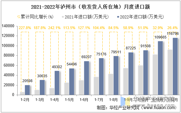2021-2022年泸州市（收发货人所在地）月度进口额