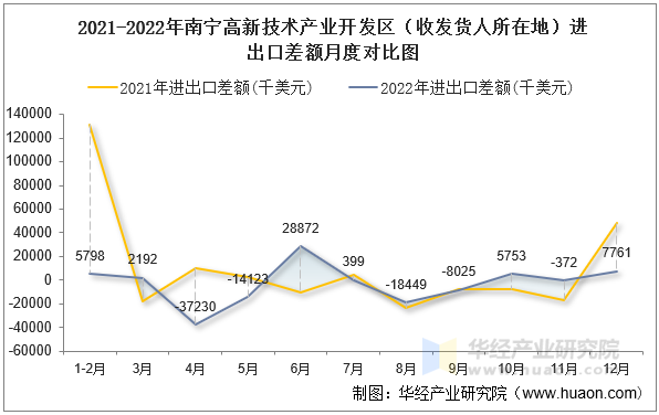 2021-2022年南宁高新技术产业开发区（收发货人所在地）进出口差额月度对比图