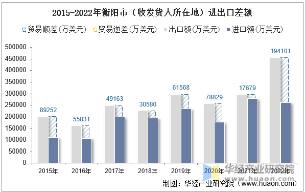 2015-2022年衡阳市（收发货人所在地）进出口差额