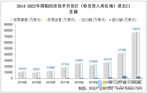 2014-2022年绵阳经济技术开发区（收发货人所在地）进出口差额