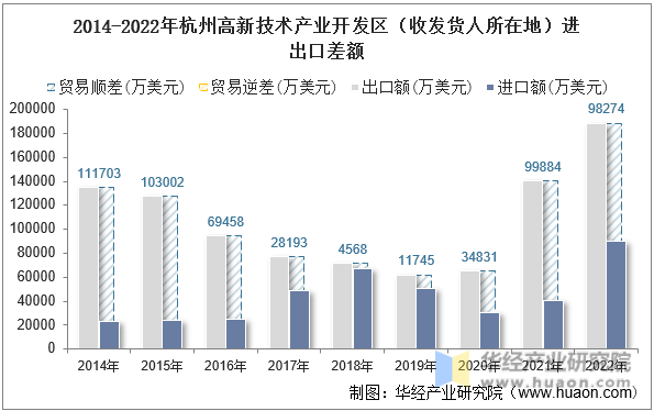 2014-2022年杭州高新技术产业开发区（收发货人所在地）进出口差额