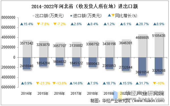 2014-2022年河北省（收发货人所在地）进出口额