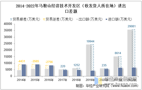 2014-2022年马鞍山经济技术开发区（收发货人所在地）进出口差额