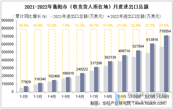 2021-2022年衡阳市（收发货人所在地）月度进出口总额
