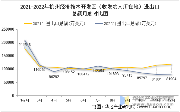2021-2022年杭州经济技术开发区（收发货人所在地）进出口总额月度对比图