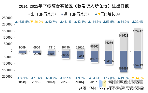 2014-2022年平潭综合实验区（收发货人所在地）进出口额