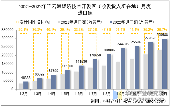 2021-2022年连云港经济技术开发区（收发货人所在地）月度进口额