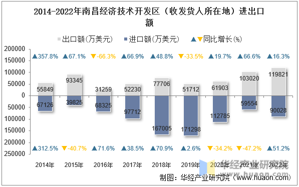 2014-2022年南昌经济技术开发区（收发货人所在地）进出口额