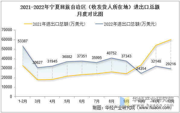 2021-2022年宁夏回族自治区（收发货人所在地）进出口总额月度对比图