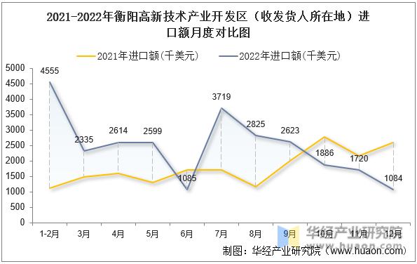 2021-2022年衡阳高新技术产业开发区（收发货人所在地）进口额月度对比图