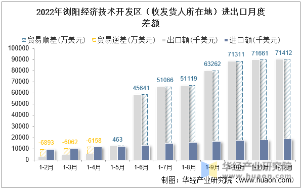 2022年浏阳经济技术开发区（收发货人所在地）进出口月度差额