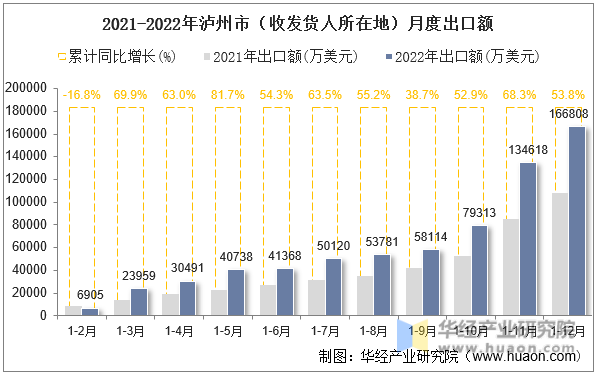 2021-2022年泸州市（收发货人所在地）月度出口额