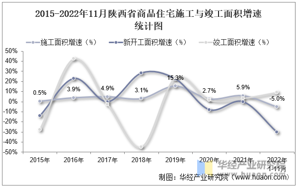 2015-2022年11月陕西省商品住宅施工与竣工面积增速统计图