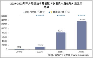 2022年萍乡经济技术开发区（收发货人所在地）进出口总额及进出口差额统计分析
