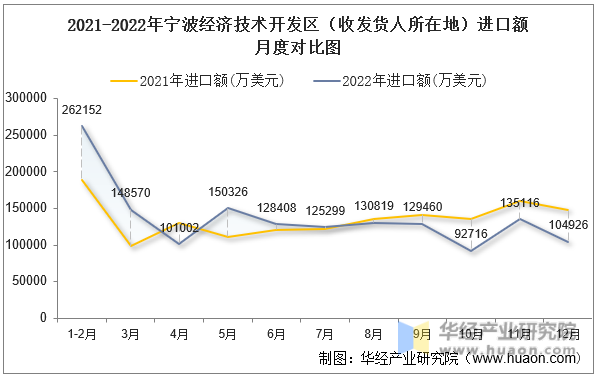2021-2022年宁波经济技术开发区（收发货人所在地）进口额月度对比图