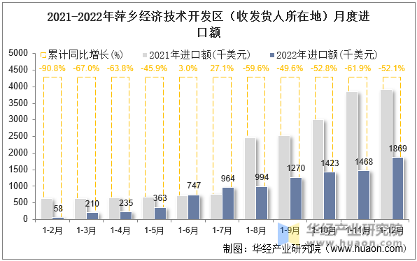 2021-2022年萍乡经济技术开发区（收发货人所在地）月度进口额