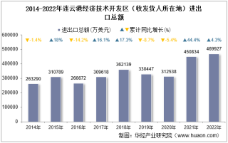 2022年連云港經濟技術開發區（收發貨人所在地）進出口總額及進出口差額統計分析