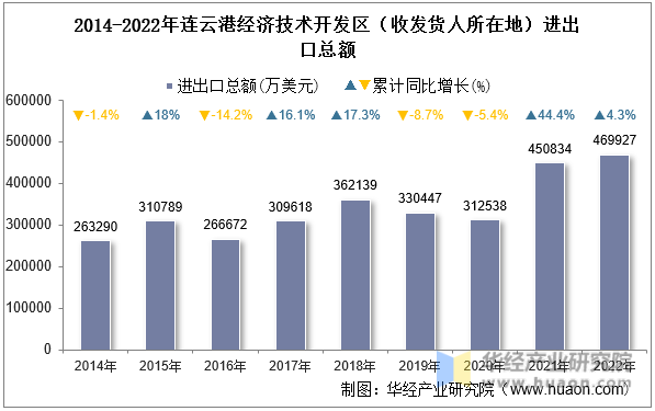 2014-2022年连云港经济技术开发区（收发货人所在地）进出口总额