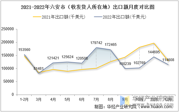 2021-2022年六安市（收发货人所在地）出口额月度对比图
