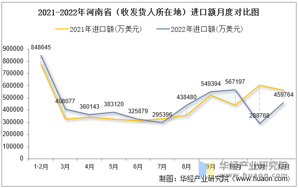 2021-2022年河南省（收发货人所在地）进口额月度对比图