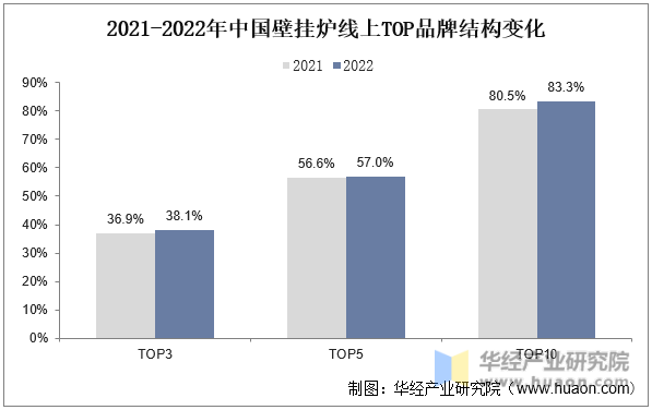 2021-2022年中国壁挂炉线上TOP品牌结构变化