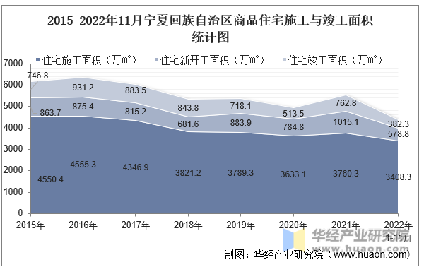 2015-2022年11月宁夏回族自治区商品住宅施工与竣工面积统计图