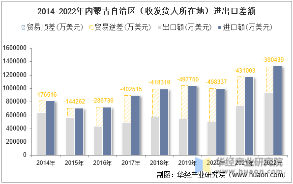 2014-2022年内蒙古自治区（收发货人所在地）进出口差额