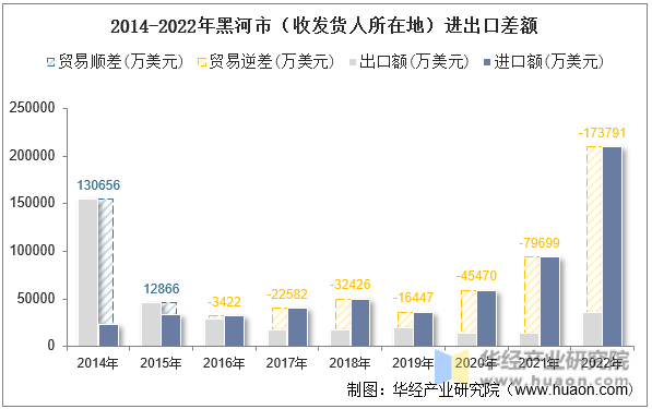 2014-2022年黑河市（收发货人所在地）进出口差额
