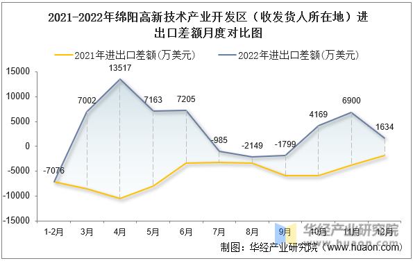 2021-2022年绵阳高新技术产业开发区（收发货人所在地）进出口差额月度对比图