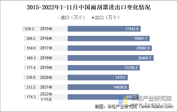 2015-2022年1-11月中国雨刮器进出口变化情况