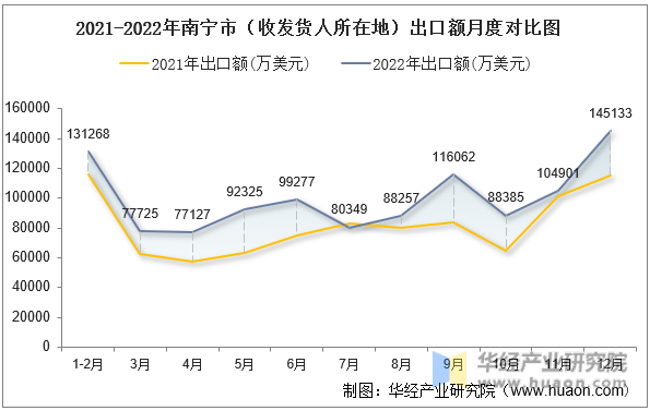 2021-2022年南宁市（收发货人所在地）出口额月度对比图