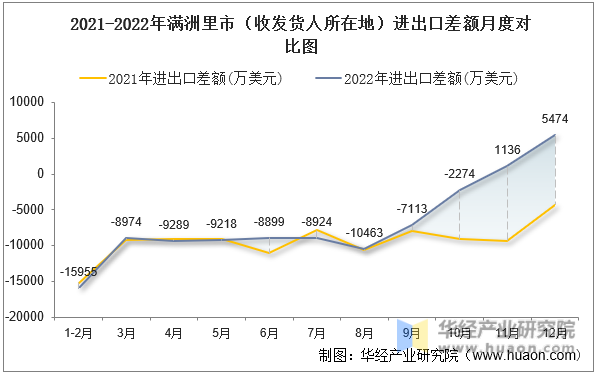 2021-2022年满洲里市（收发货人所在地）进出口差额月度对比图