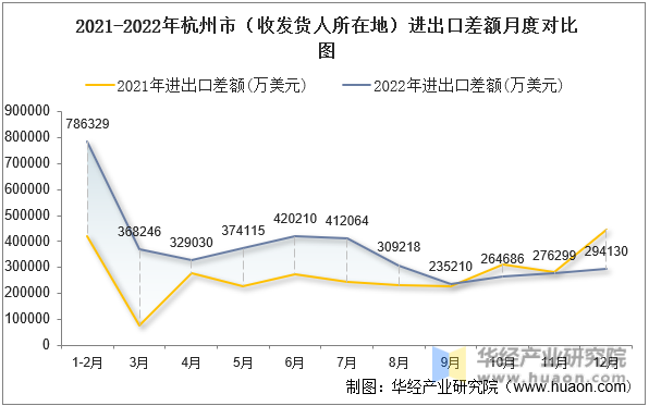 2021-2022年杭州市（收发货人所在地）进出口差额月度对比图
