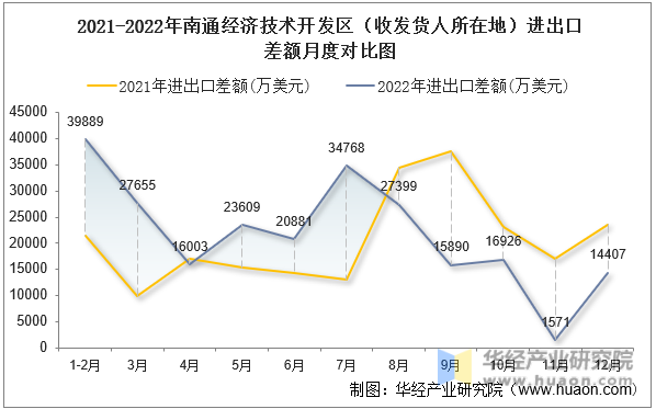 2021-2022年南通经济技术开发区（收发货人所在地）进出口差额月度对比图