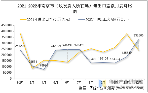 2021-2022年南京市（收发货人所在地）进出口差额月度对比图