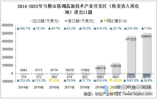 2014-2022年马鞍山慈湖高新技术产业开发区（收发货人所在地）进出口额