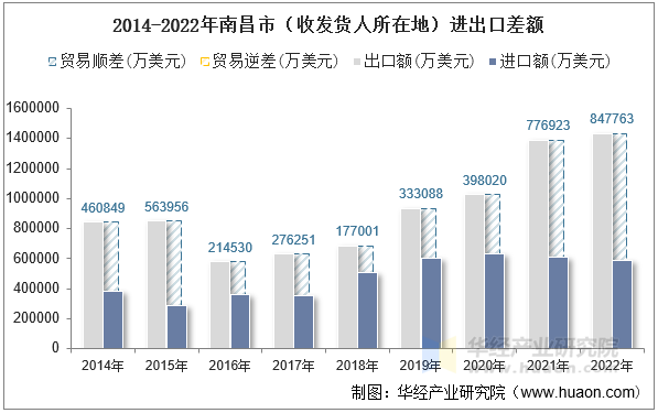 2014-2022年南昌市（收发货人所在地）进出口差额