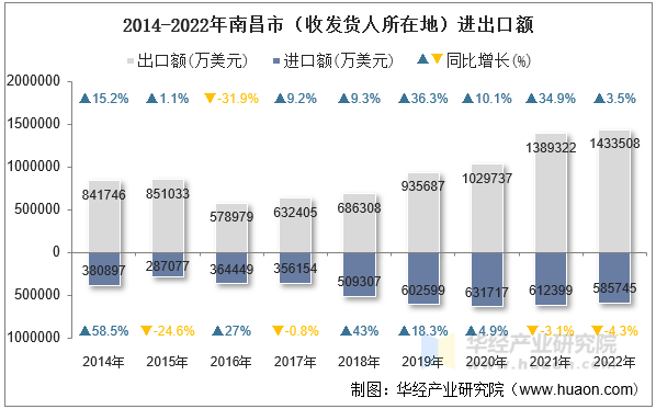 2014-2022年南昌市（收发货人所在地）进出口额