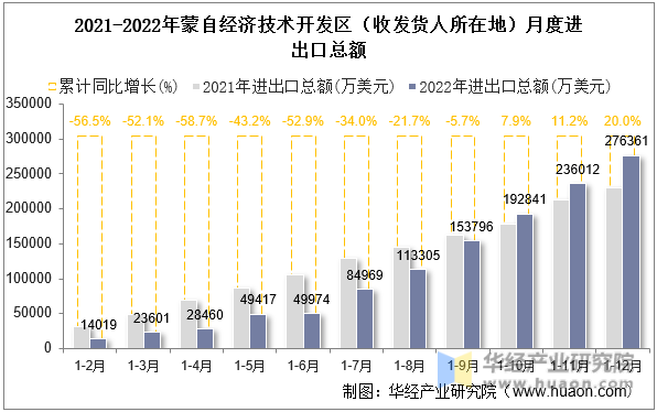 2021-2022年蒙自经济技术开发区（收发货人所在地）月度进出口总额