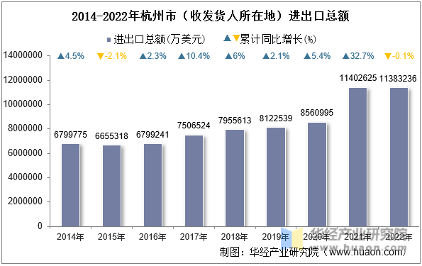 2014-2022年杭州市（收发货人所在地）进出口总额
